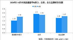 2024年4月中國汽車經銷商庫存系數為1.70，位于警戒線以上（圖）