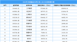 2023年中國被動元件行業上市公司業績排行榜（附榜單）