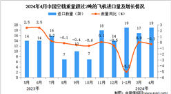 2024年4月中國空載重量超過2噸的飛機進口數據統計分析：進口量19架