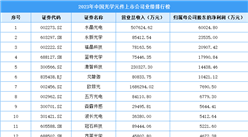 2023年中國光學元件行業上市公司業績排行榜（附榜單）