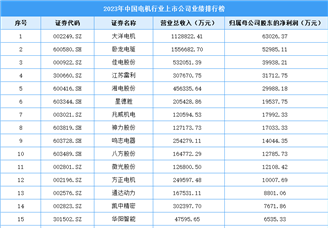 2023年中电机行业上市公司业绩排行榜（附榜单）