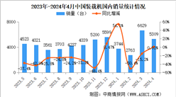 2024年4月中國工程機械行業主要產品銷量情況：平地機等9大產品銷量下降（圖）