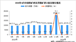 2024年4月中國鐵礦砂及其精礦進口數據統計分析：進口量同比增長0.1%