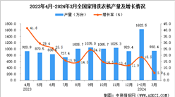 2024年3月全國家用洗衣機產量數據統計分析