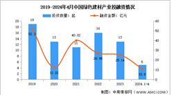 2024年中國綠色建材營業收入及投融資情況預測分析（圖）