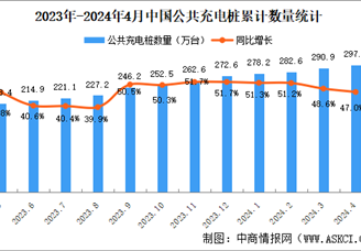 2024年4月全国充电桩运营情况：运营量同比增长47%（图）