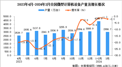 2024年3月全國微型計算機設備產量數據統計分析