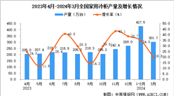 2024年3月全國家用冷柜產量數據統計分析