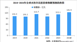 2024年全球水性印花膠漿銷量及銷售額預測分析（圖）