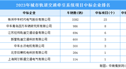 2023年中國城軌交通牽引系統項目中標城市及中標企業統計情況分析（圖）