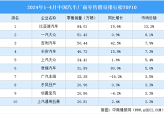 2024年1-4月中国汽车厂商零售销量排行榜TOP10（附榜单）
