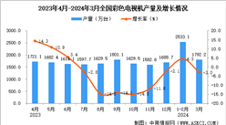 2024年3月全國彩色電視機產量數據統計分析