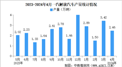 2024年4月一汽解放汽車產銷情況：銷量同比增長36.38%（圖）