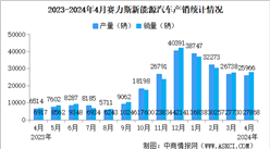 2024年4月賽力斯產銷情況：新能源汽車銷量同比增長302.89%（圖）