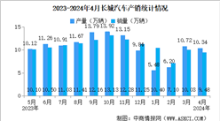 2024年4月長城汽車產銷情況：新能源汽車銷量同比增長50.95%（圖）