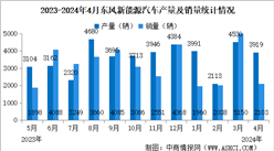 2024年4月東風汽車產銷量情況：新能源汽車銷量同比增長15.93%（圖）