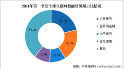 2024年第一季度全球互聯網行業投融資及融資領域分析（圖）