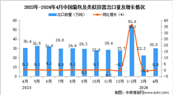 2024年4月中國箱包及類似容器出口數據統計分析：出口量30萬噸