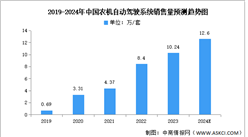 2024年中國農業機械市場規模及自動駕駛系統銷售量預測分析（圖）