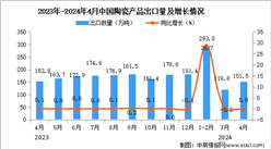 2024年4月中國陶瓷產品出口數據統計分析：出口量151.5萬噸