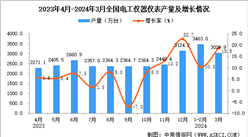 2024年3月全國電工儀器儀表產量數據統計分析