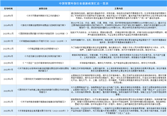 2024年中國智慧環保最新政策匯總一覽（圖）