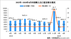 2024年4月中國稀土出口數據統計分析：出口金額同比下降0.6%