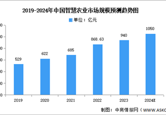 2024年中國智慧農業市場現狀及發展前景預測分析（圖）