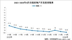 2024年1-4月全國房地產開發投資同比下降9.8%（附圖表）