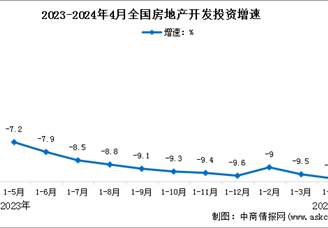 2024年1-4月全国房地产开发投资同比下降9.8%（附图表）