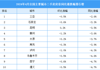 2024年4月全国二手房房价涨跌排行榜：广州房价同比下跌10.2%（图）