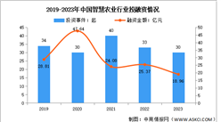 2024年中國智慧農業市場規模及投融資情況預測分析（圖）