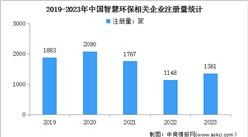 2024年中國智慧環保市場規模及企業注冊情況預測分析（圖）