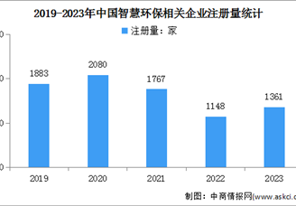 2024年中國智慧環保市場規模及企業注冊情況預測分析（圖）