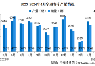 2024年4月宇通客车产销情况：销量同比增长62.13%（图）