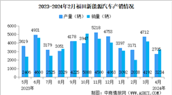 2024年4月福田汽車產銷量情況：新能源汽車銷量同比增長34.92%（圖）