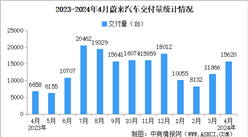 2024年4月蔚來汽車交付量情況：交付量同比增長134.6%（圖）