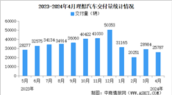 2024年4月理想汽車交付量情況：交付量同比小幅增長（圖）