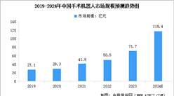 2024年中國手術機器人市場規模及行業發展前景預測分析（圖）