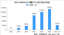 2024年4月小鵬汽車交付量情況：交付量同比增長33%（圖）