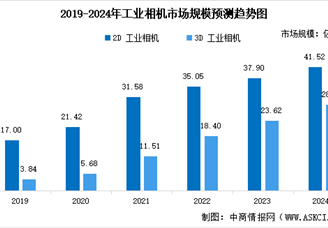 2024年中國機器視覺細分領域市場規模預測分析（圖）