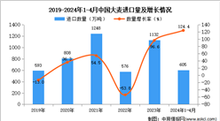 2024年1-4月中國大麥進口數據統計分析：進口量同比增長124.4%