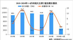 2024年1-4月中國大豆進口數據統計分析：進口量同比下降2.9%