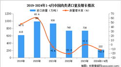 2024年1-4月中國肉類進口數據統計分析：進口量222萬噸