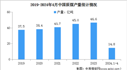 2024年1-4月中國原煤行業運行情況：進口同比增長13.1%（圖）