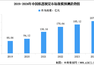 2024年中國機器視覺市場規模預測及細分行業市場占比分析（圖）