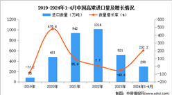 2024年1-4月中國高粱進口數據統計分析：進口量同比增長202.2%