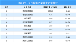 2024年1-3月中國原煤產量前十企業排行榜（附榜單）