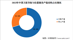 2024年中國衛星導航與位置服務行業總產值及產值結構預測分析（圖）