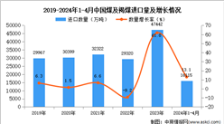 2024年1-4月中國煤及褐煤進口數據統計分析：進口量同比增長13.1%